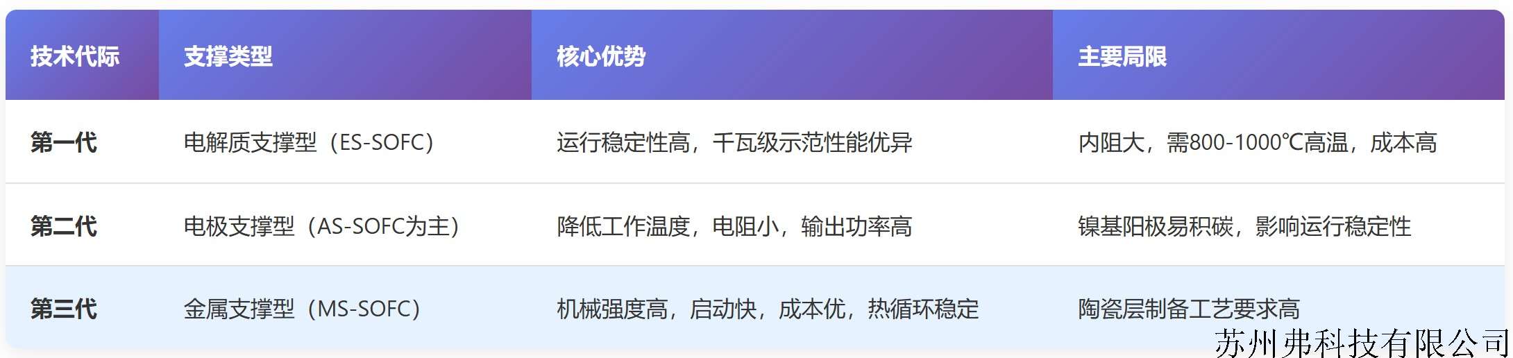 sofc技术代际.jpg
