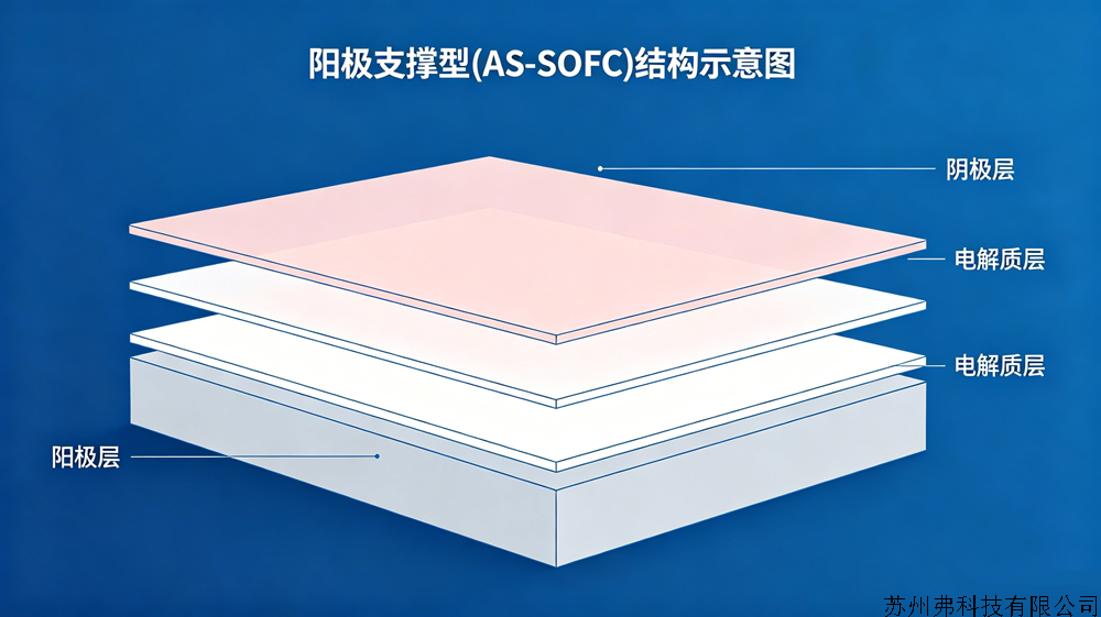 阳极支撑型 (AS-SOFC) 的结构.png