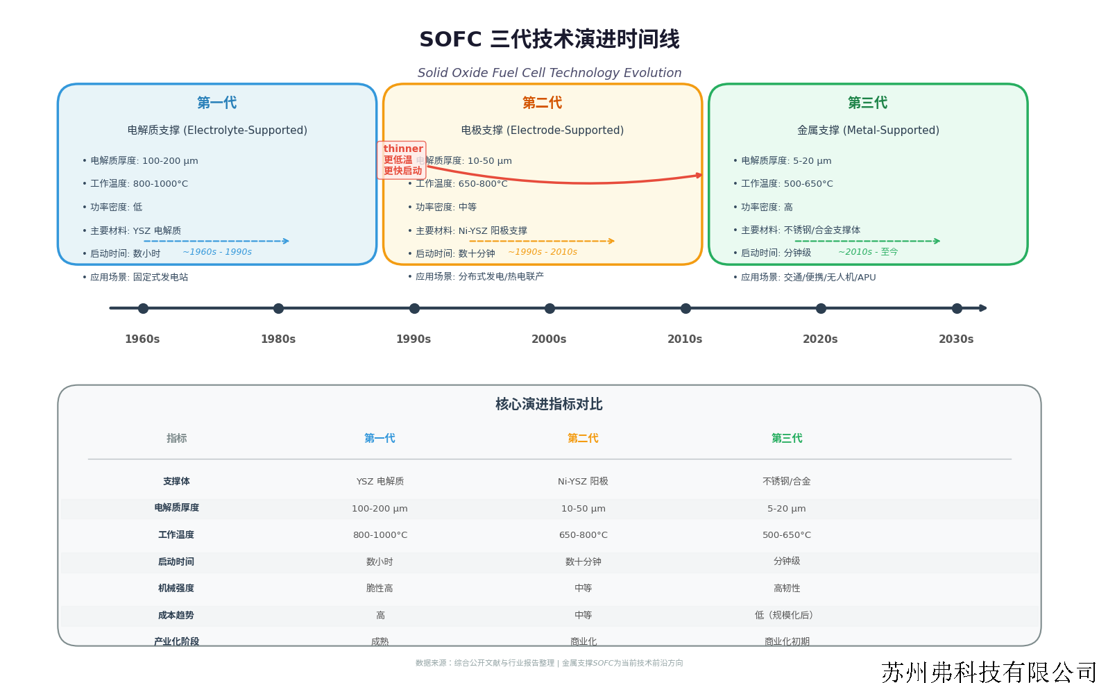 SOFC三代技术演进.png