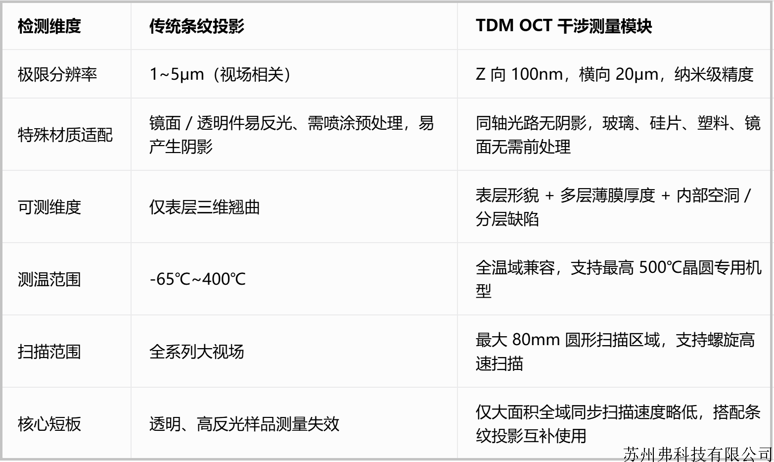 传统条纹投影：OCT 独有技术优势.png