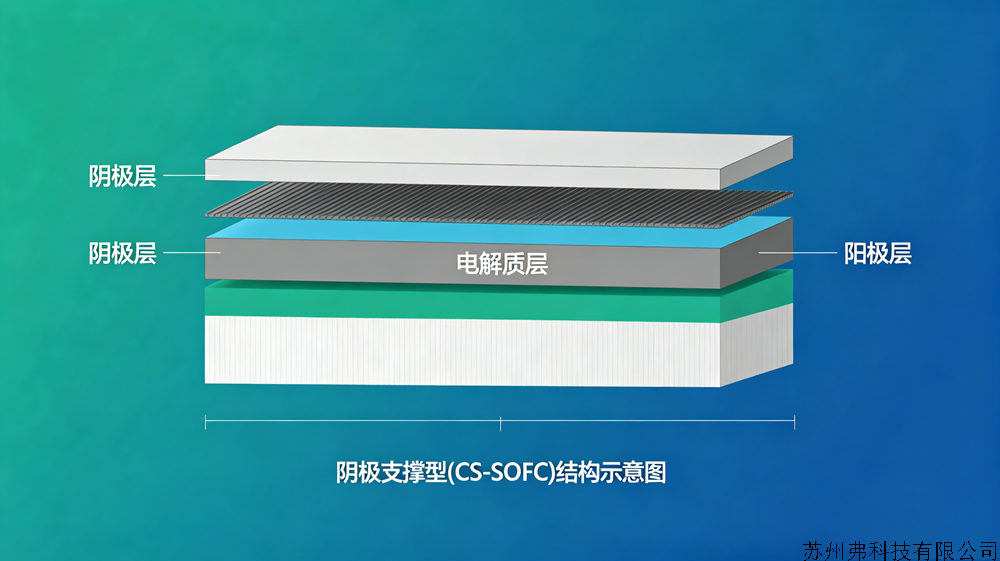 阴极支撑型 (CS-SOFC) 的结构.png