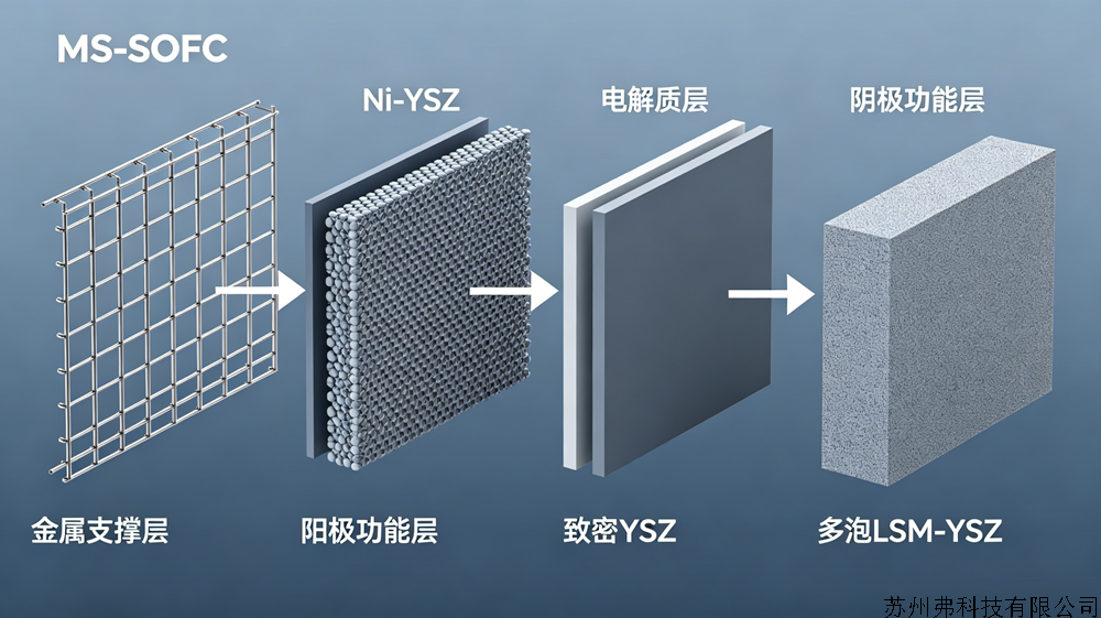 金属支撑型 (MS-SOFC)结构.png