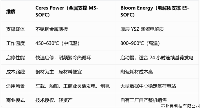 Ceres Power和BE对比.png